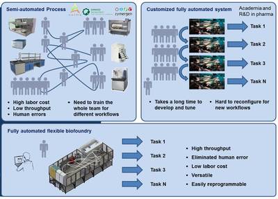 生命工坊核心技術 細胞技術研發與應用